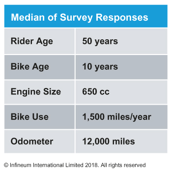 Motocycle survey data