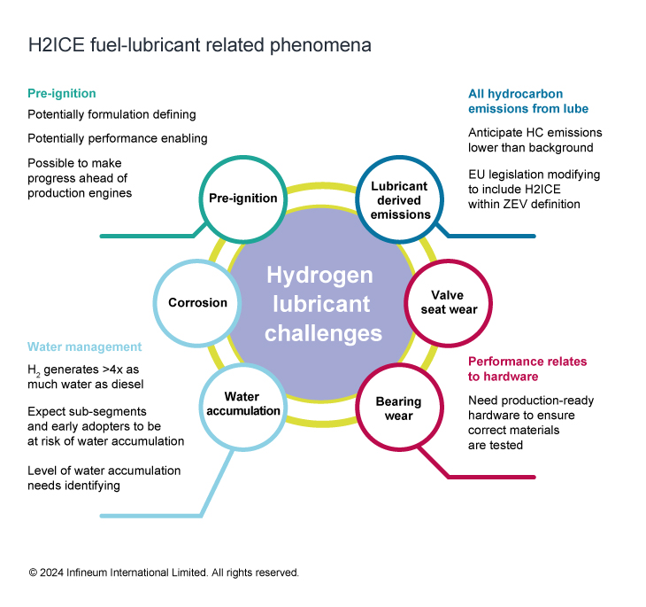 H2ICE lubricant phenomena