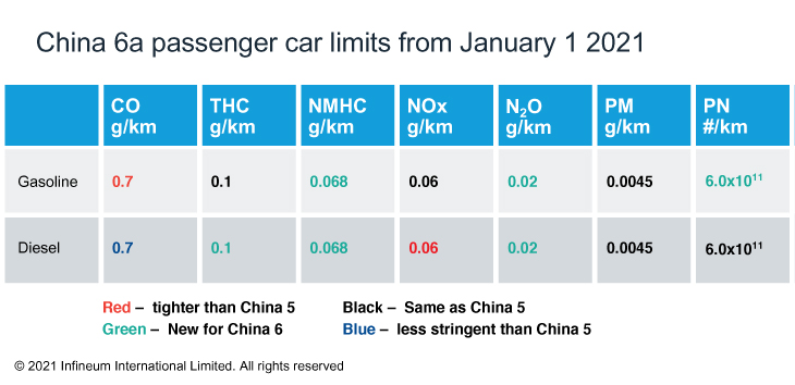 China 6a emissions limits