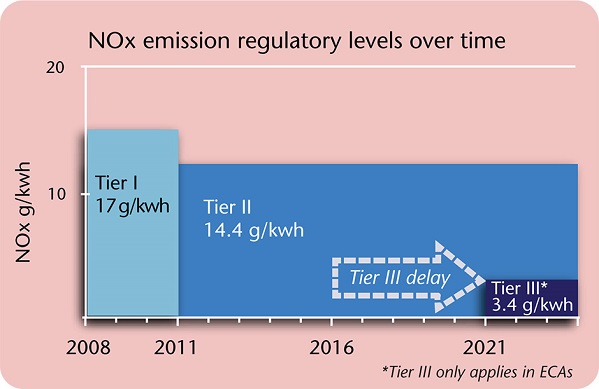 Nox Delay Inline Chart 1