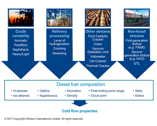 diesel fuel composition