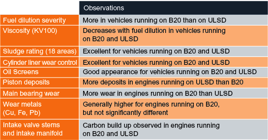 64 Biodiesel Table 3